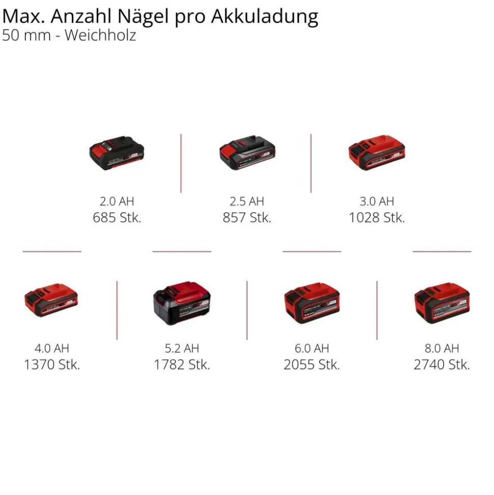 Akku-Nagler 'Fixetto 18/50 N' 18 V inklusive 500 Stück Nägel ohne Akku und Ladegerät