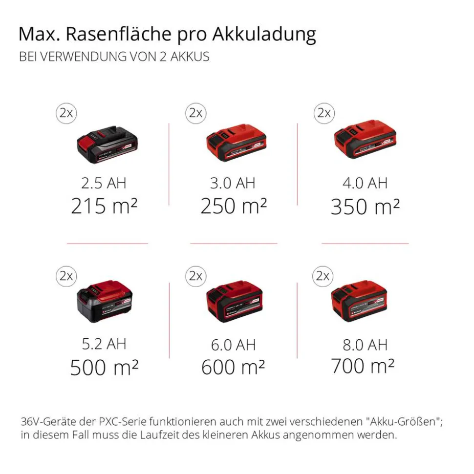 Akku-Rasenmäher 'GP-CM 36/47 S HW Li' mit 4 x 18 V Akkus und 2 Ladegeräten, bis 700 m²