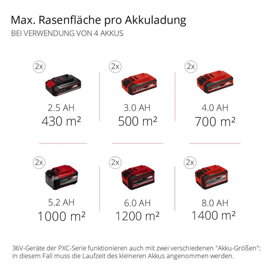 Akku-Rasenmäher 'GP-CM 36/47 S HW Li' mit 4 x 18 V Akkus und 2 Ladegeräten, bis 700 m²