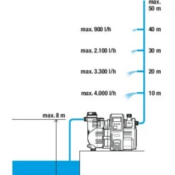 Haus- und Gartenautomat '5000/5' LCD