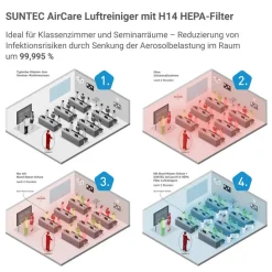 Luftreiniger 'AirCare 4000 VirusEx H14 MultiFilter' mit H14 HEPA-Filter, 455 m³/h