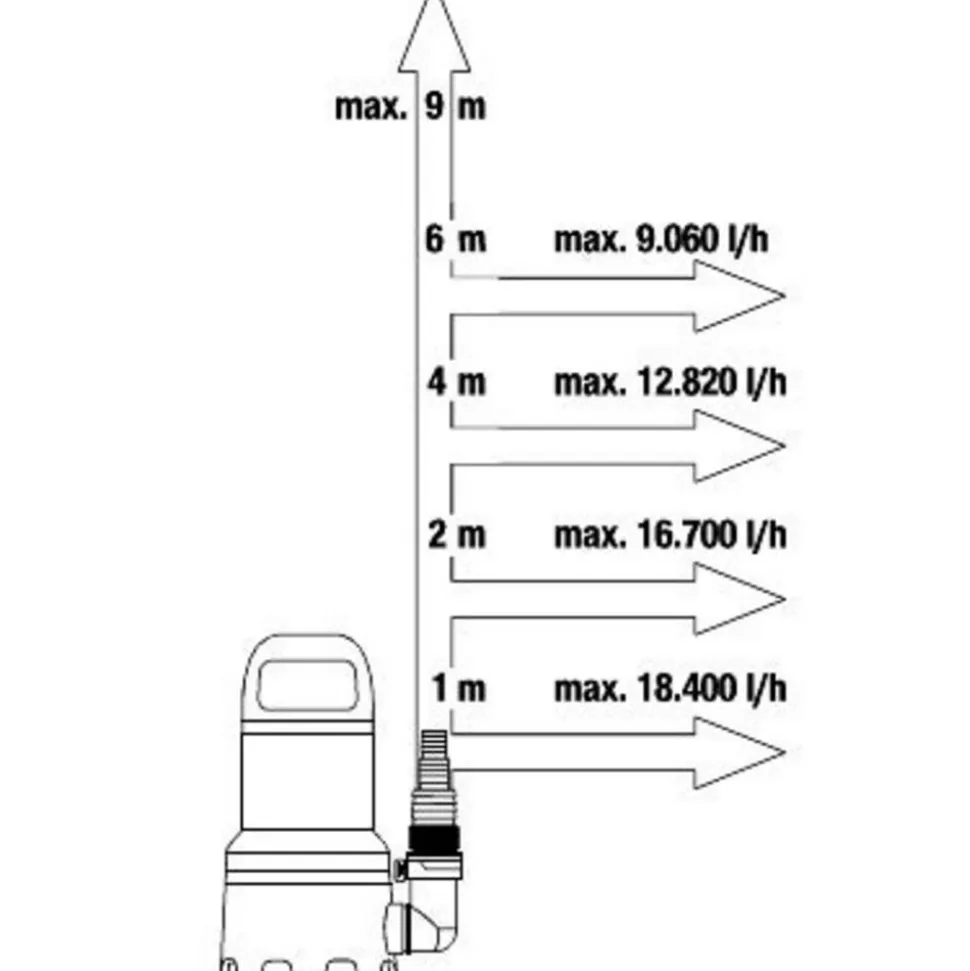 Schmutzwasser-Tauchpumpe '20000' 750 W 20000 l/h