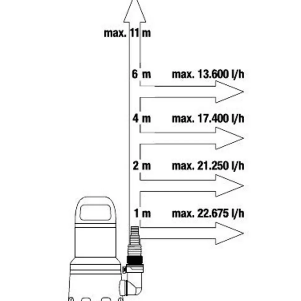 Schmutzwasser-Tauchpumpe '25000' 1100 W 25000 l/h