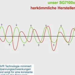 Stromgenerator 'SG7100x' 5500 W